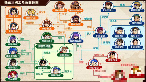 《热血三国志：全员集合》角色关系图 ;魔幻性转设定
