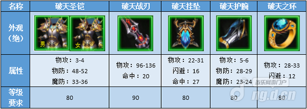 天尊80级套装详解-战士篇
