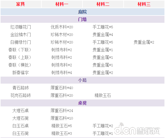 梦幻西游手游 家具合成表 家具制作表