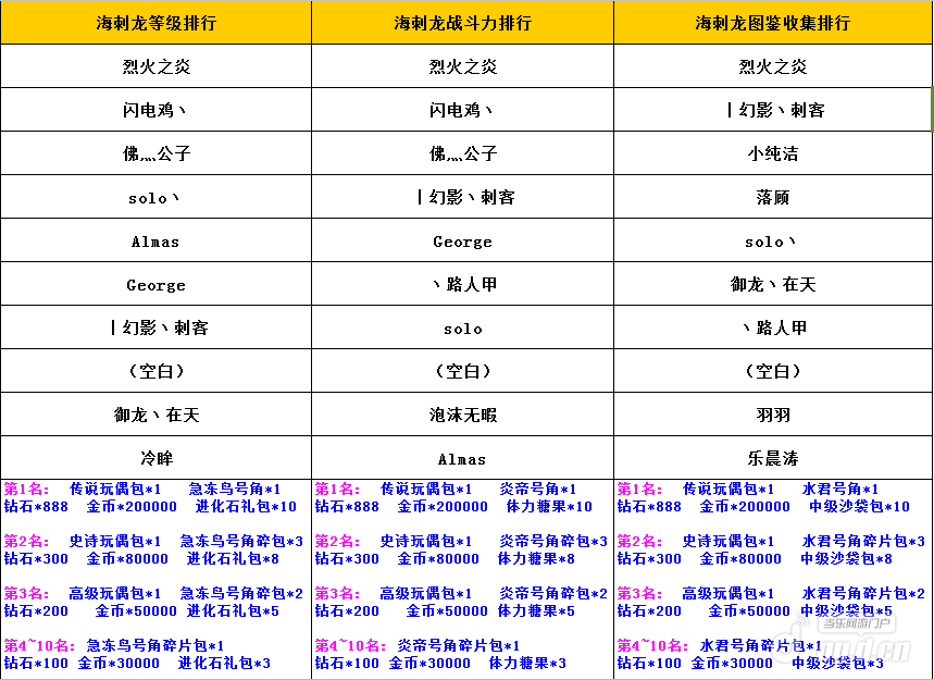 《口袋妖怪复刻版》（新区七天活动）85--88区获奖名单！！