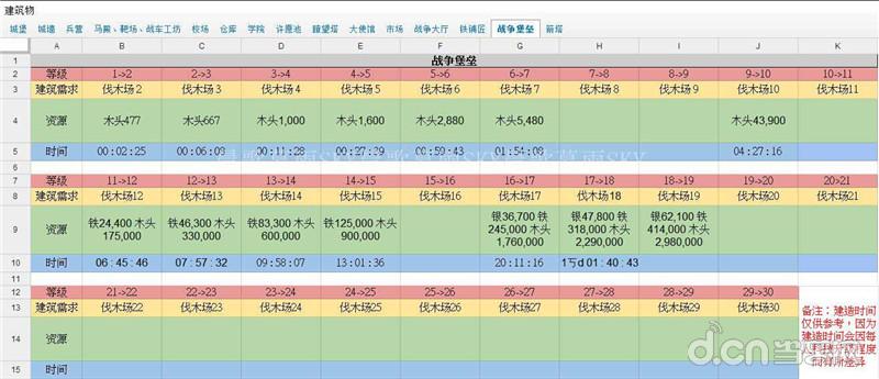 COK列王的纷争战争堡垒升级资源表