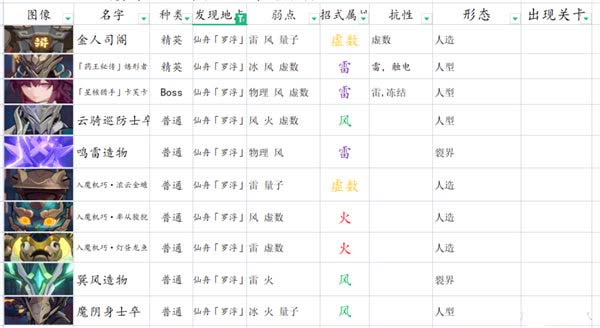 《崩坏:星穹铁道》平民主线阵容推荐