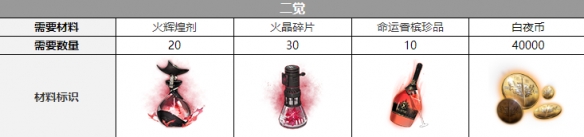 《白夜极光》泷觉醒材料一览 《白夜极光》泷觉醒材料一览