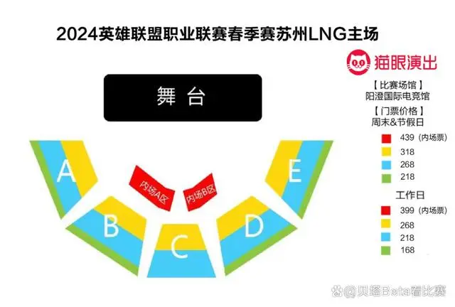 LPL春季赛门票价格公布！JDG主场最高达588元，最低168元，比LCK高出4倍以上。